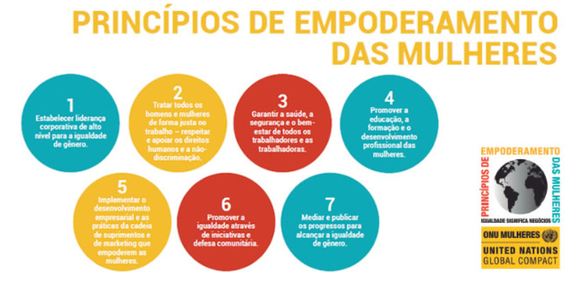 Princípios de Empoderamento das Mulheres Fonte: http://www.onumulheres.org.br/referencias/principios-de-empoderamento-das-mulheres/